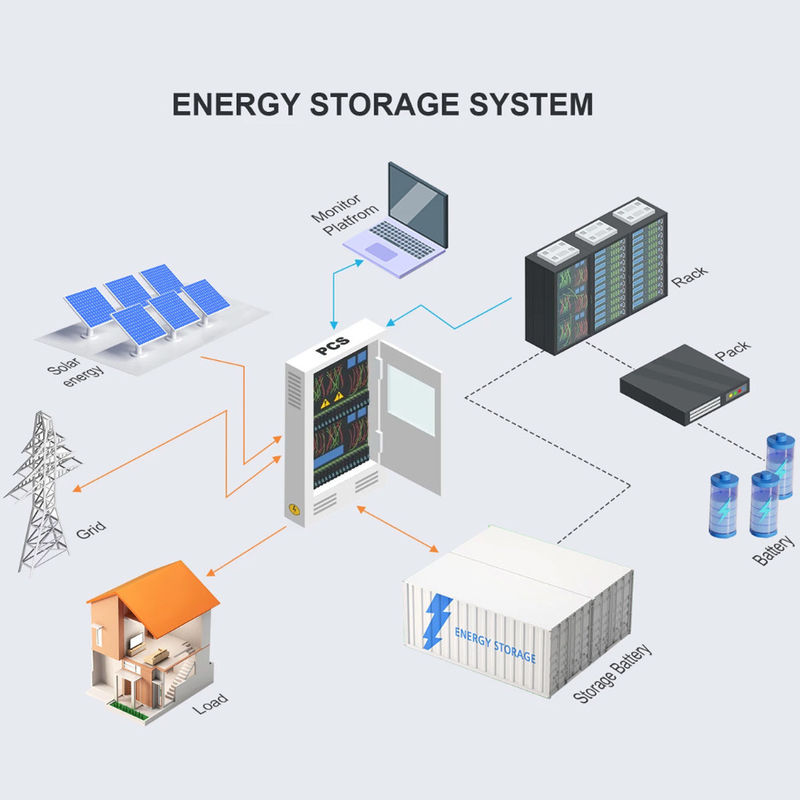 1075.2KWh Energy Storage Cabinet Lithium Battery Cabinet ngoài trời 1MWh Lithium Battery Energy Storage Cabinet
